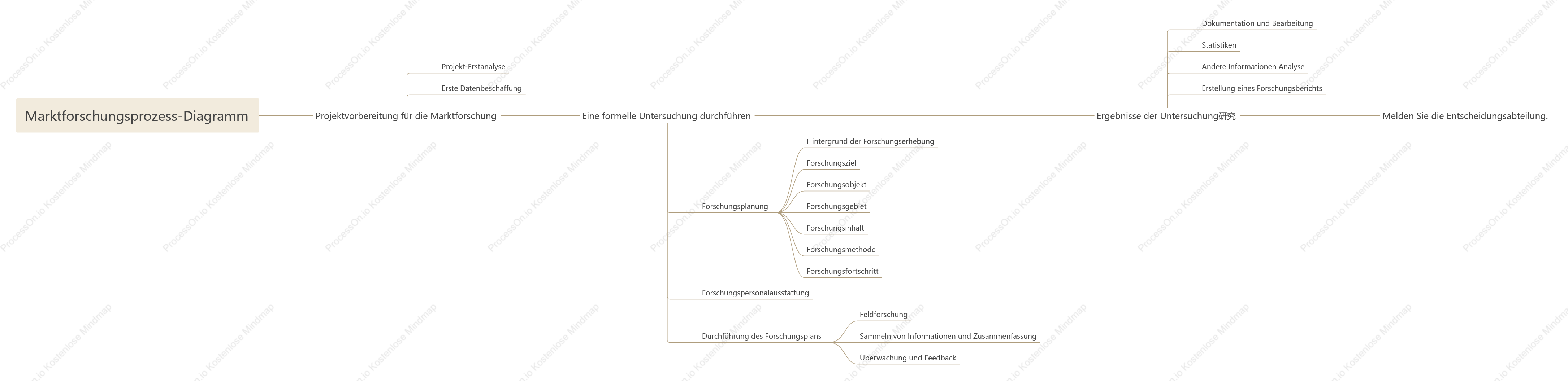 Marktforschungsprozess-Diagramm