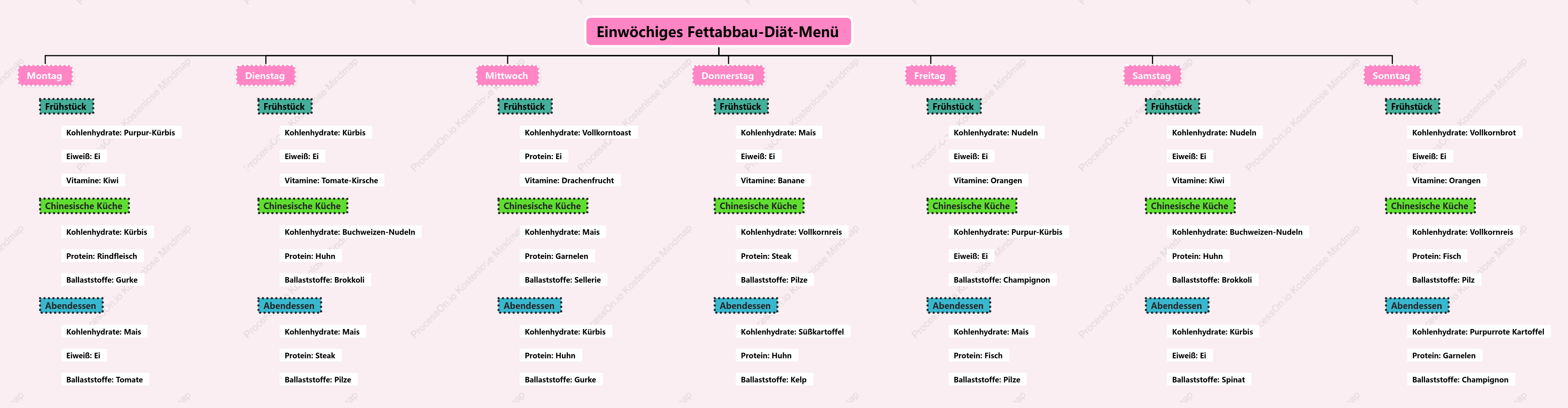 Einwöchiges Fettabbau-Diät-Menü