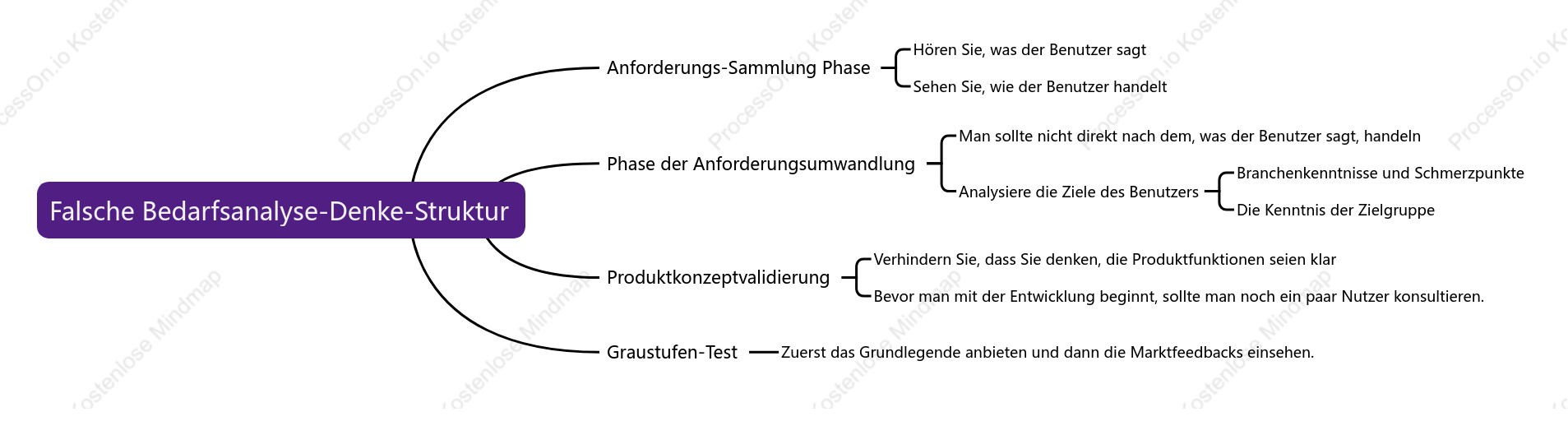 Falsche Bedarfsanalyse-Denke-Struktur