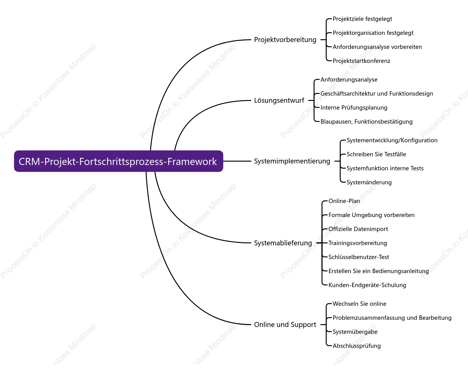 CRM Projekt Fortschrittsprozess Framework