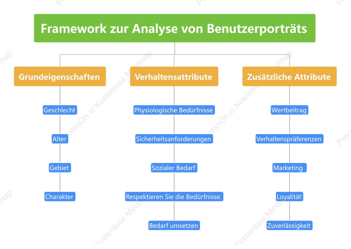 Framework zur Analyse von Benutzer porträts
