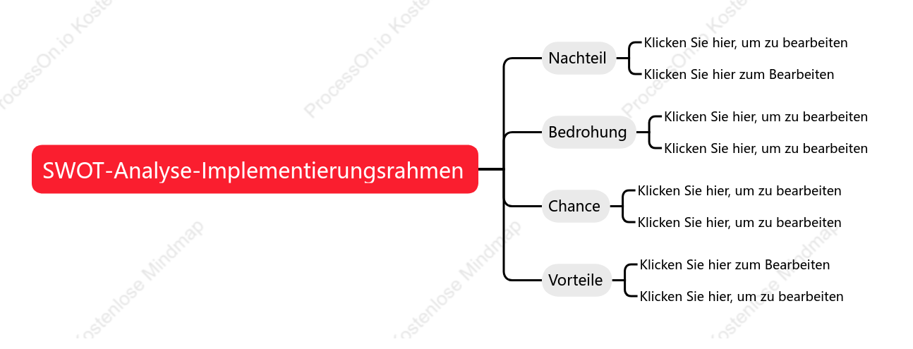 SWOT-Analyse-Implementierungsrahmen