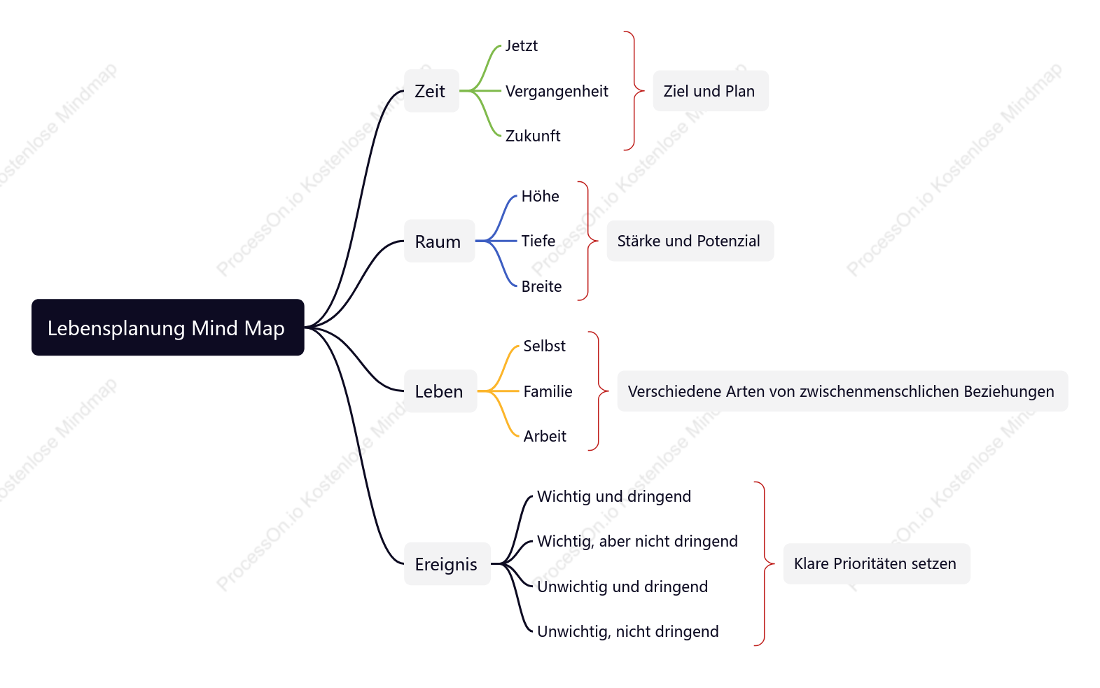 Lebensplanung Mind Map