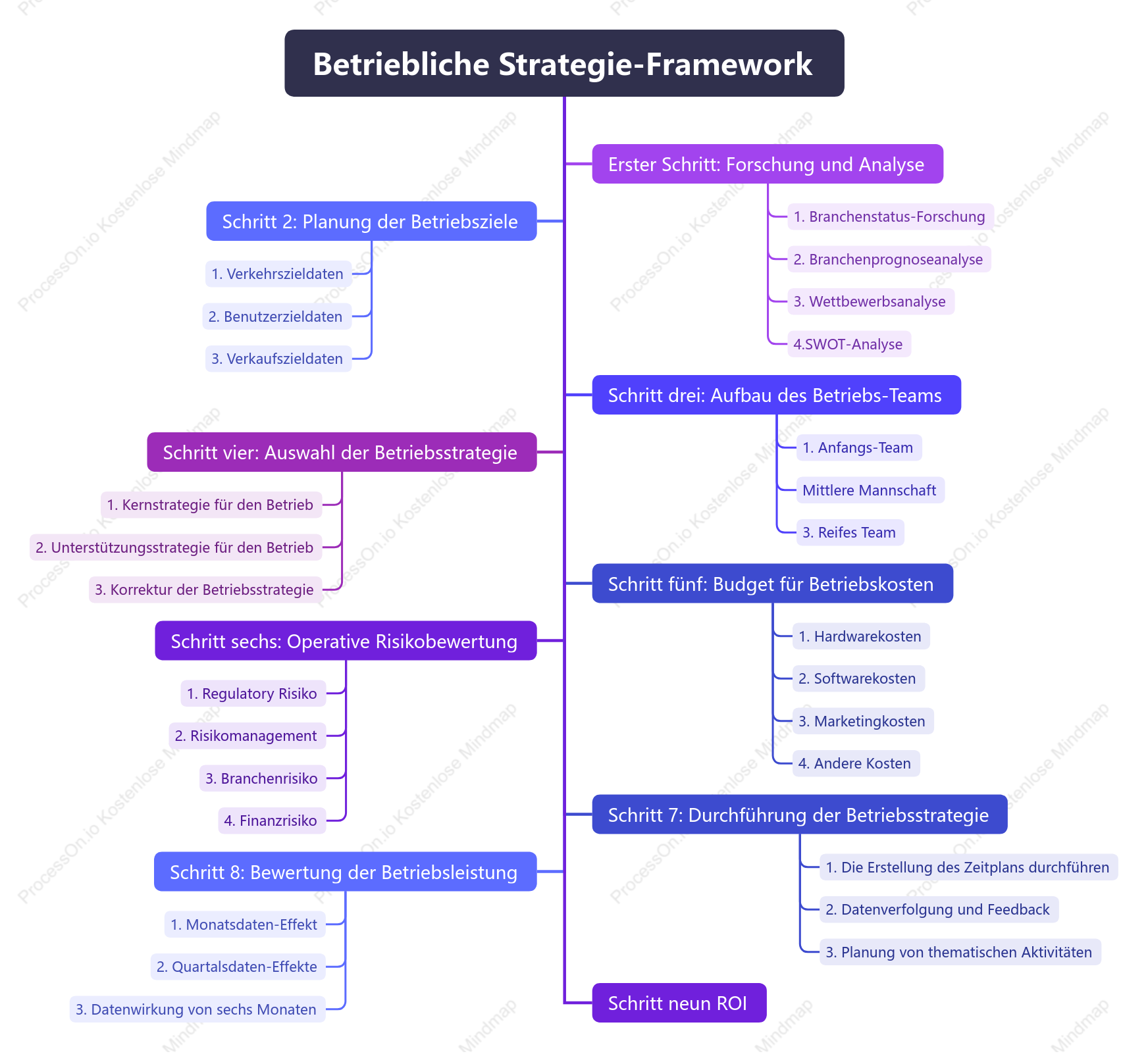 Betriebliche Strategie-Framework