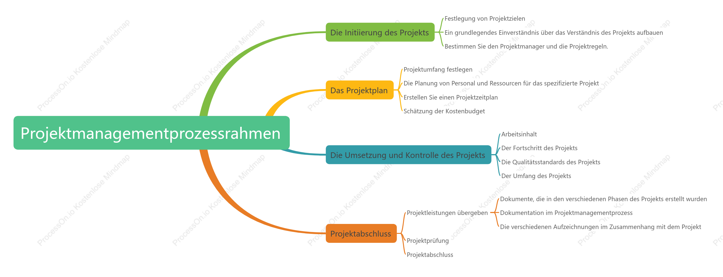 Projektmanagementprozess rahmen