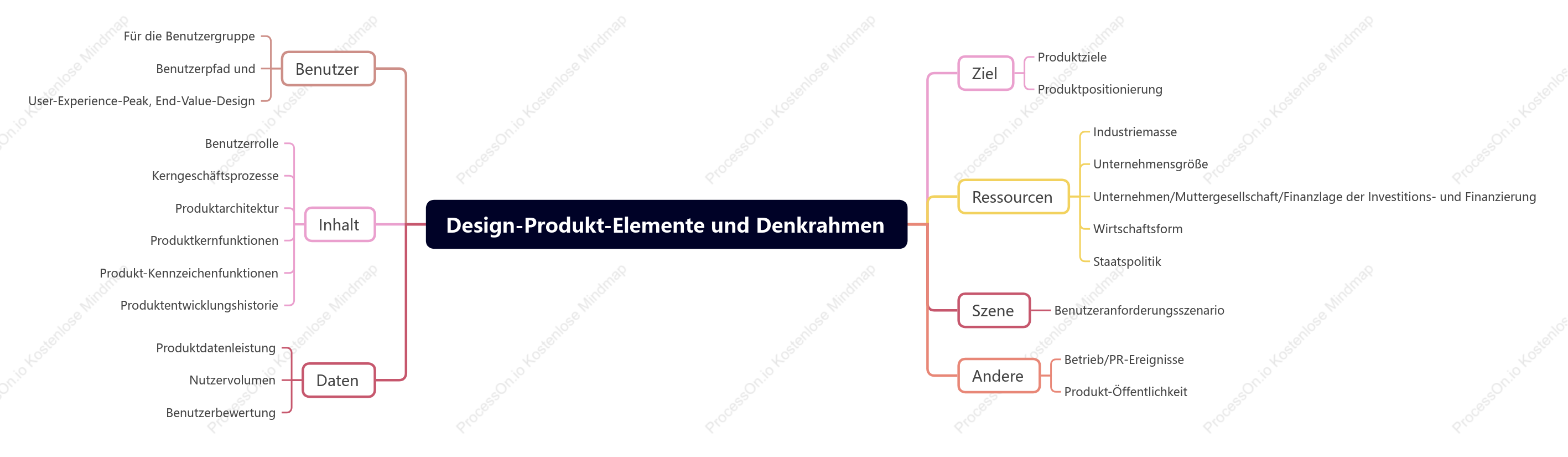 Design Produkt Elemente und Denkrahmen