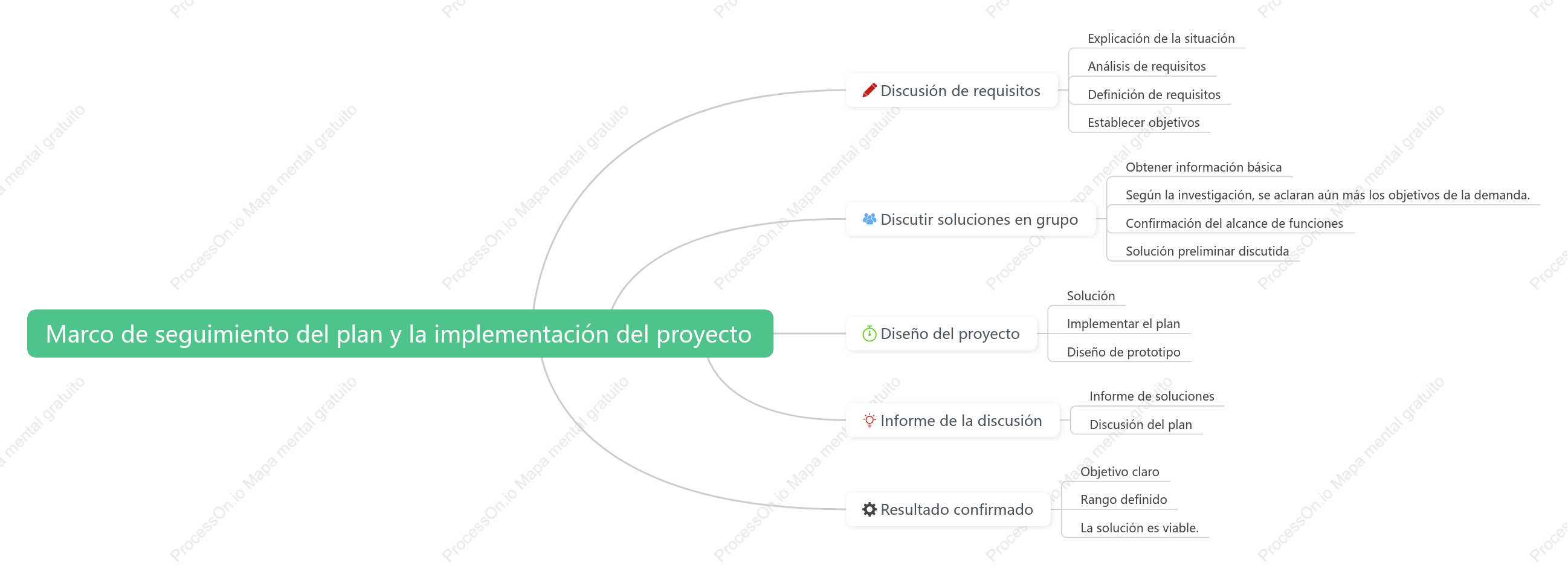Marco de seguimiento del plan y la implementación del proyecto
