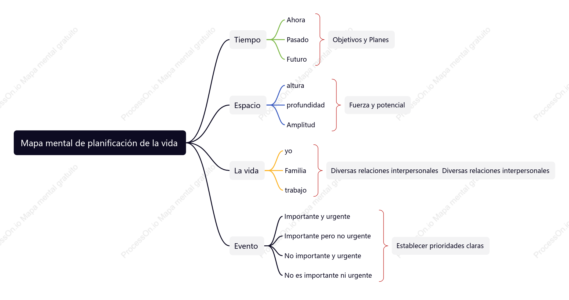 Mapa mental de planificación de la Vida