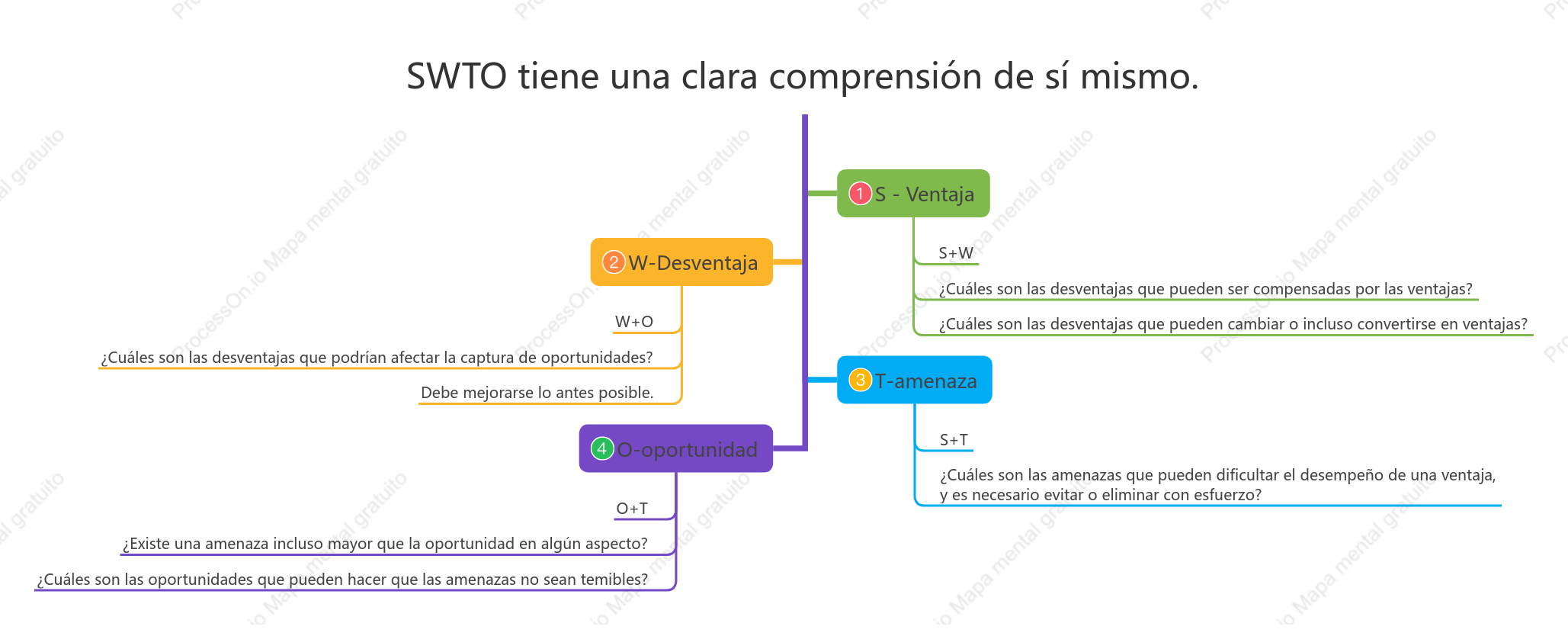 SWTO tiene una Clara comprensión de sí mismo.