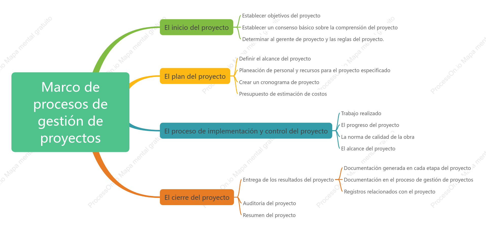 Marco de procesos de gestión de proyectos