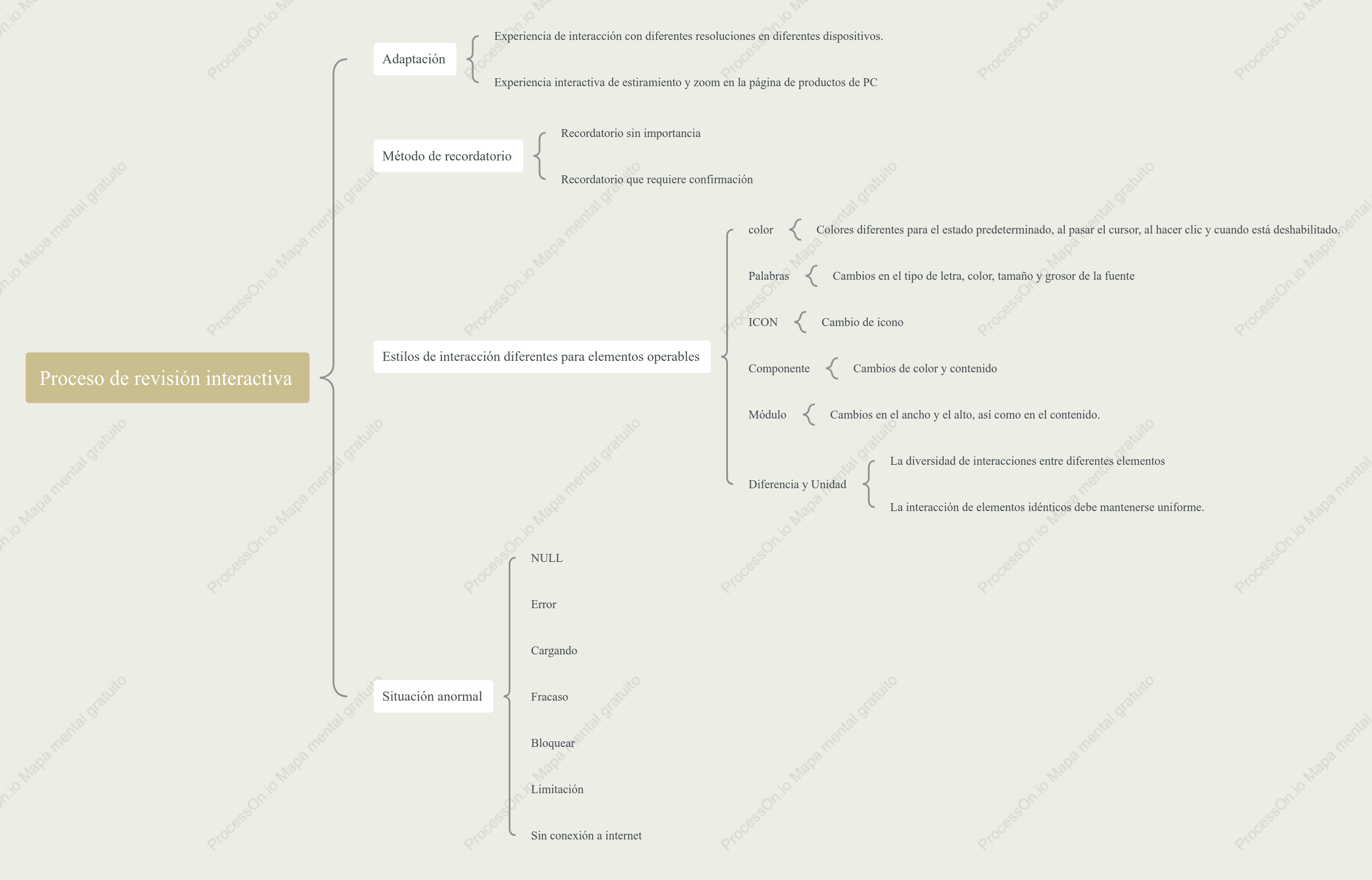 Proceso de revisión interactiva