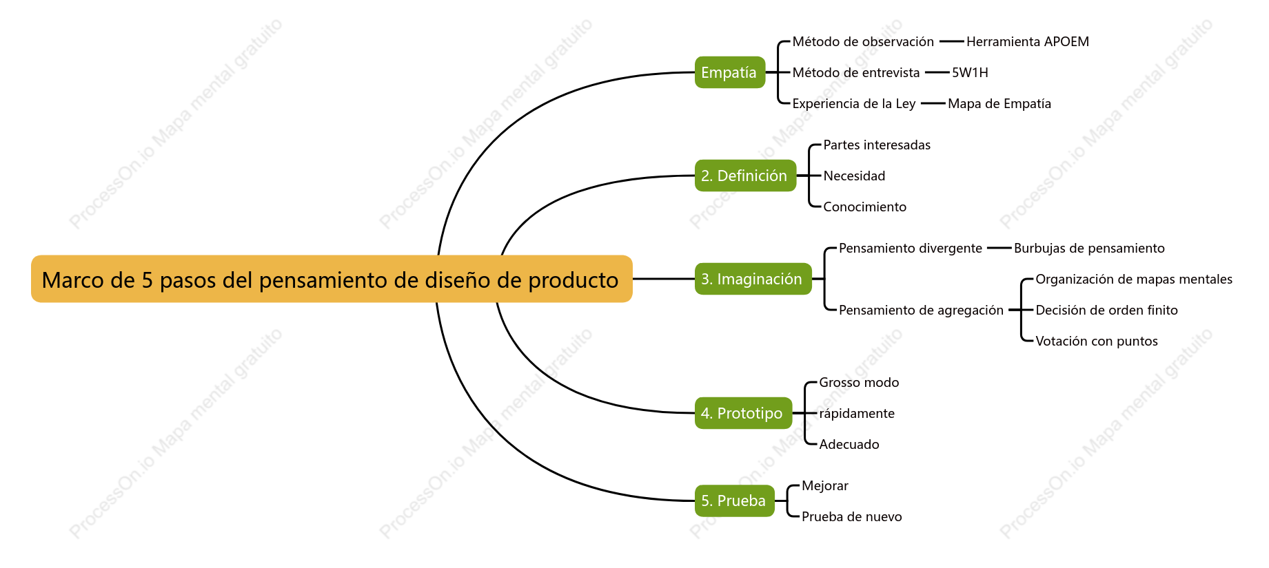 Marco de 5 pasos del pensamiento de diseño de producto