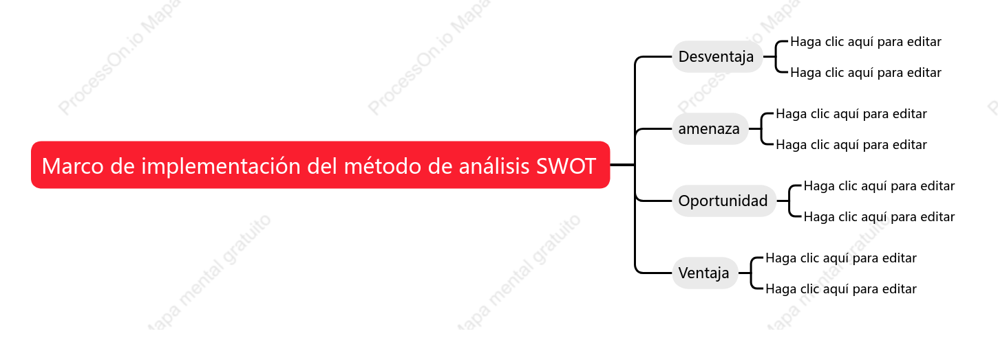 Marco de implementación del método de análisis SWOT