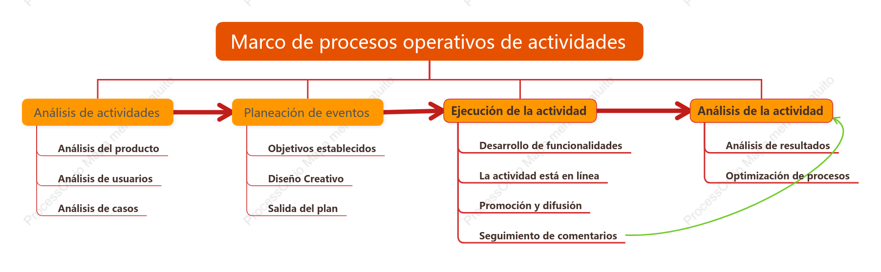 Marco de procesos operativos de actividades