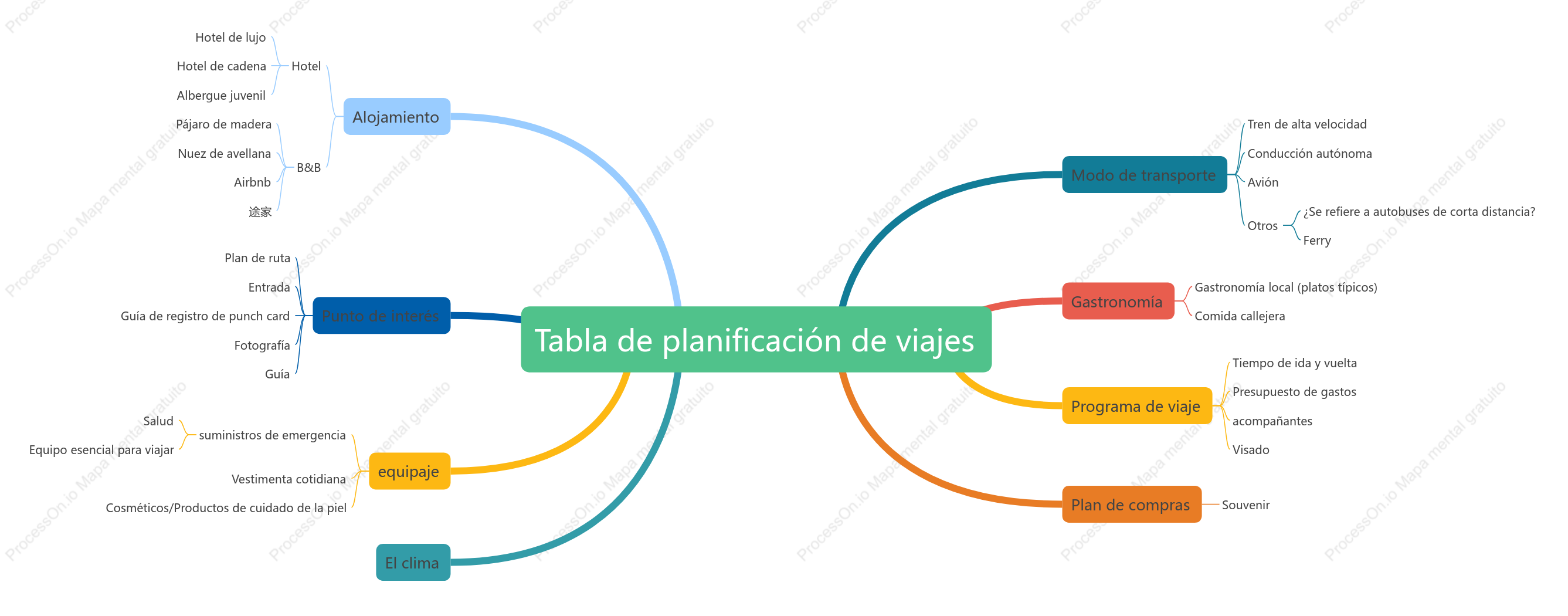 Tabla de planificación de viajes