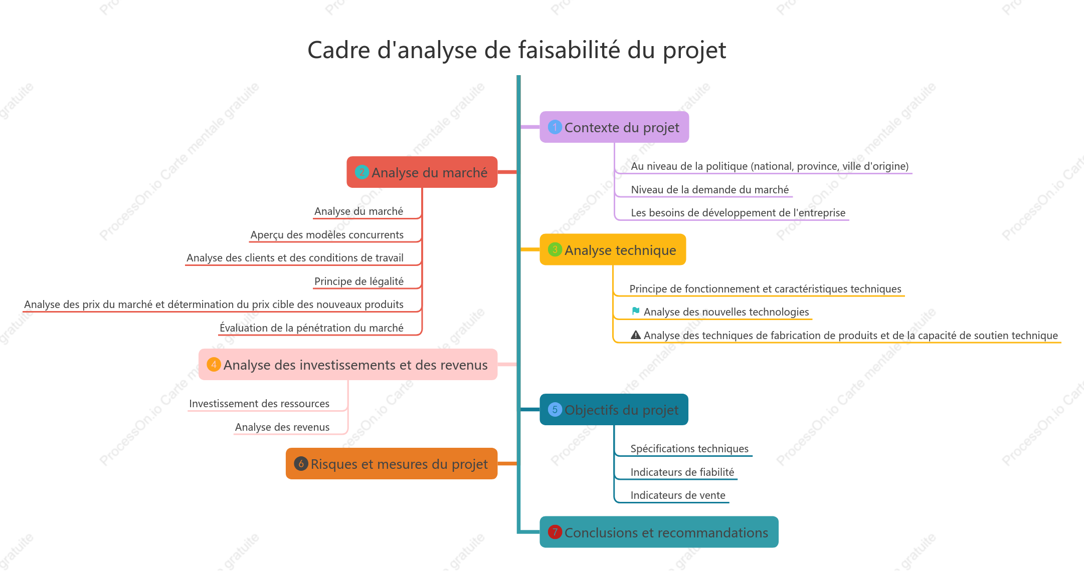Cadre d analyse de faisabilité du projet