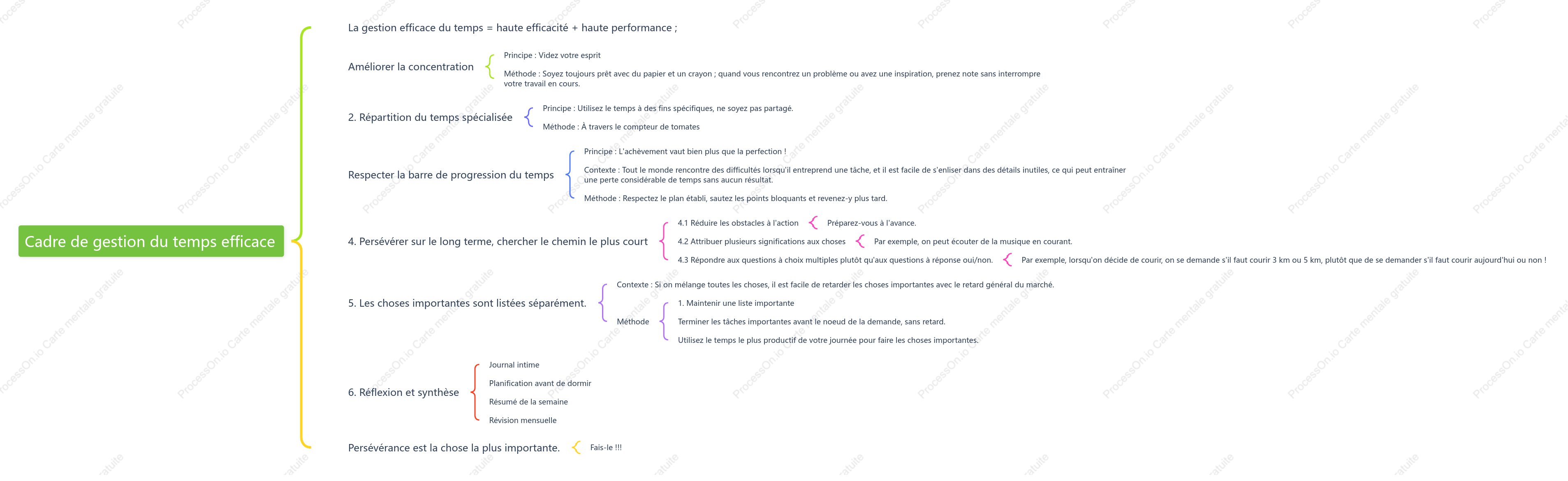 Cadre de gestion du temps efficace