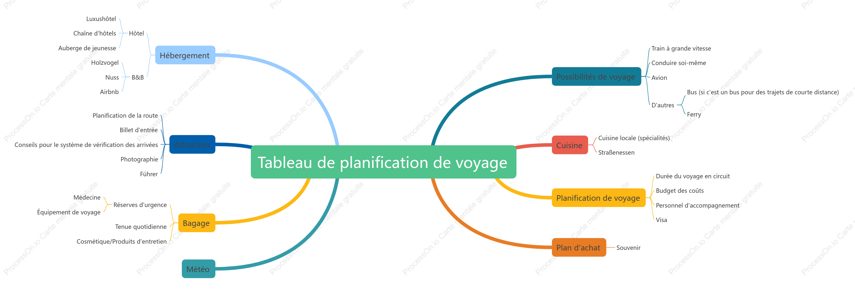 Tableau de planification de voyage
