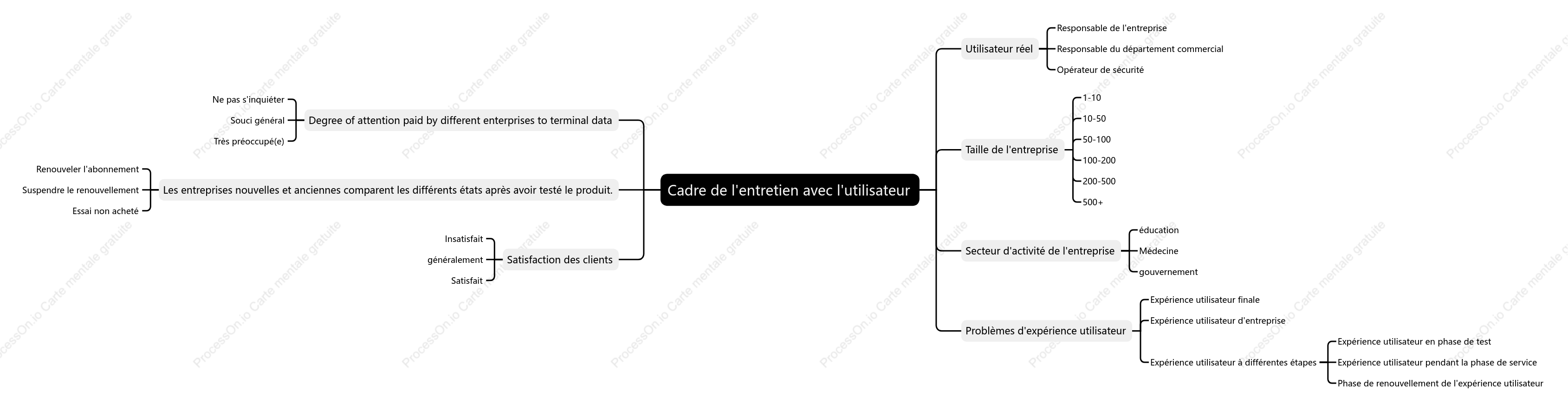 Cadre de l entretien avec l utilisateur