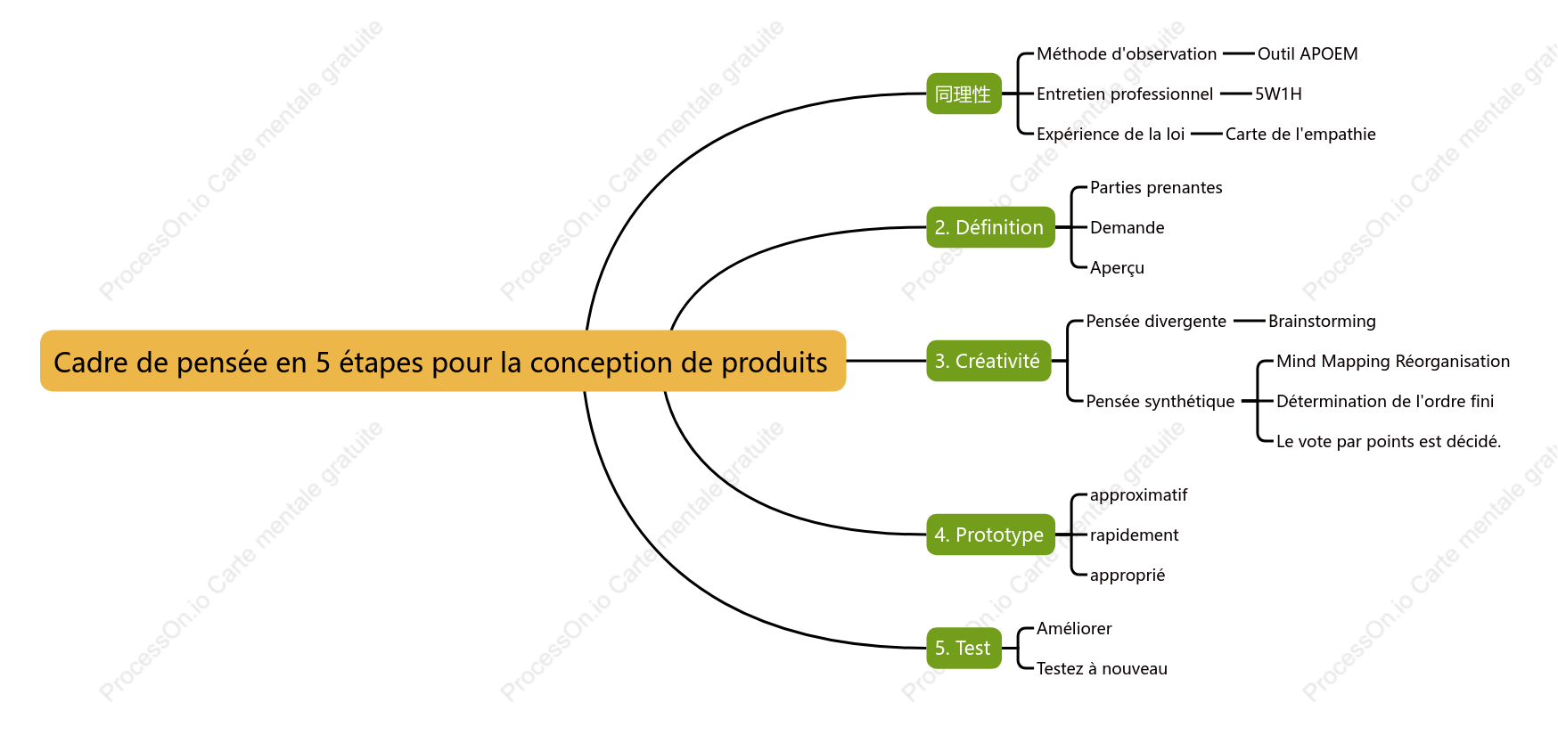 Cadre de pensée en 5 étapes pour la conception de produits