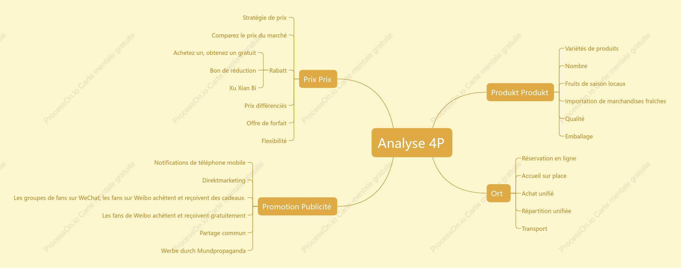 Analyse 4P
