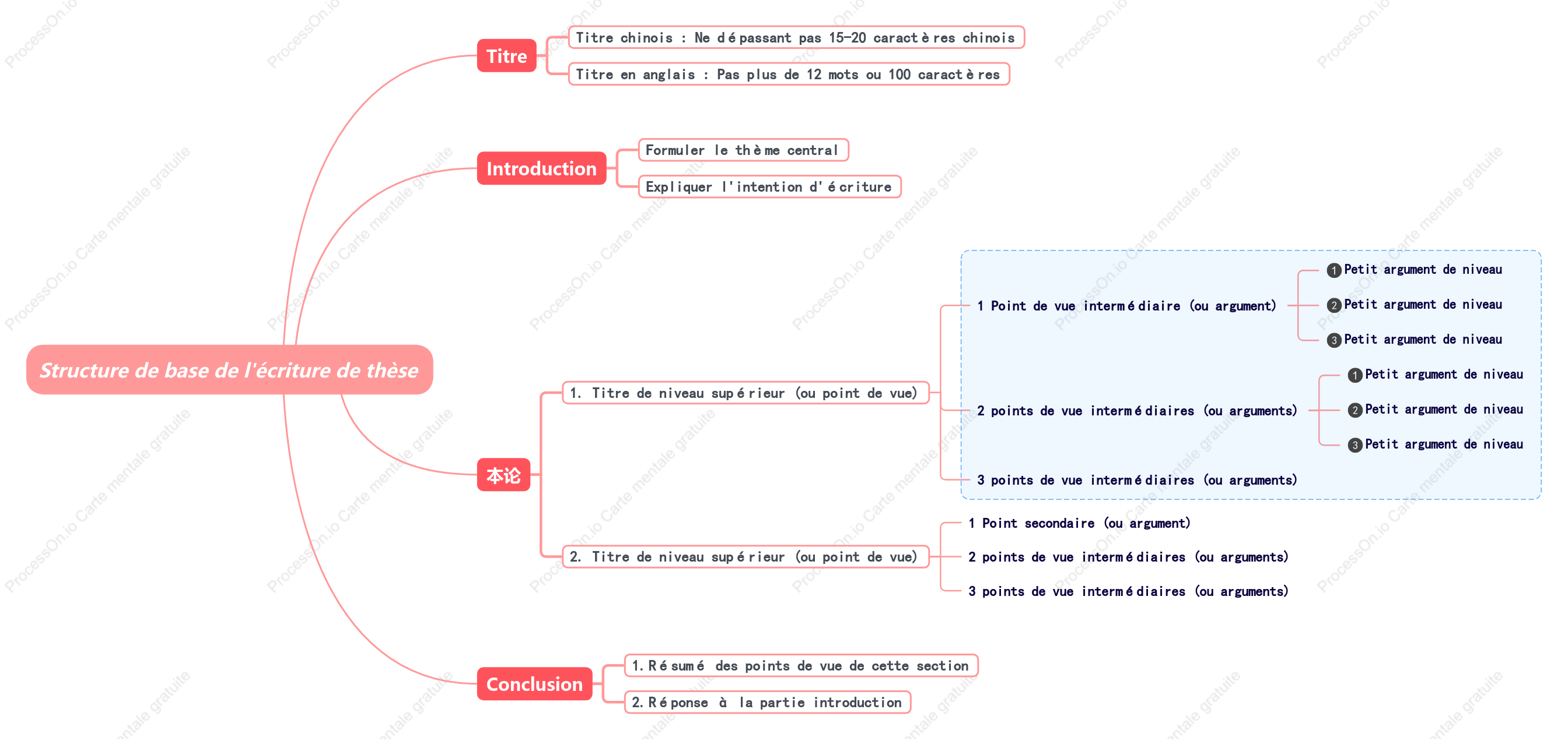 Structure de base de l écriture de thèse