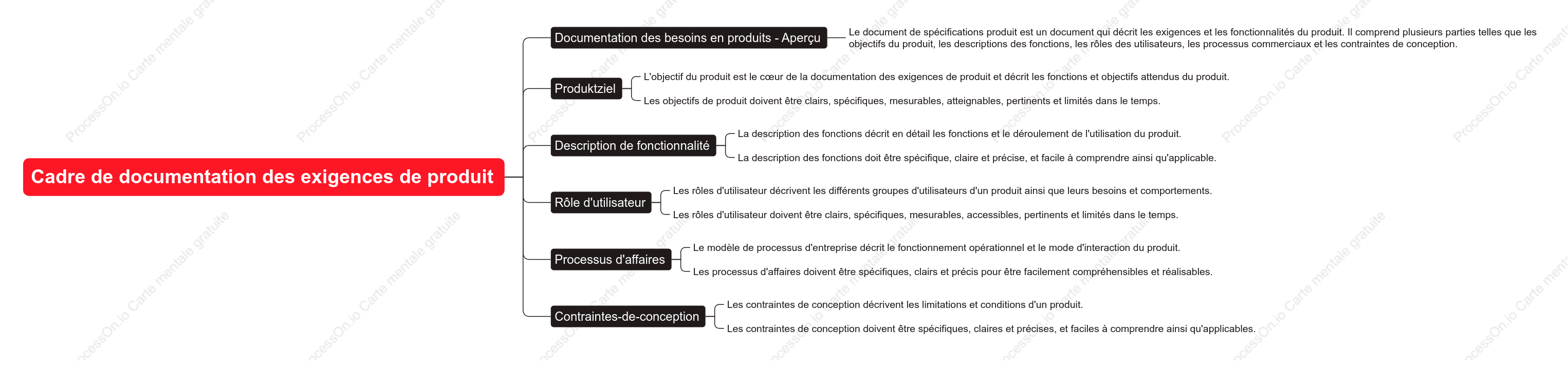 Cadre de documentation des exigences de produit