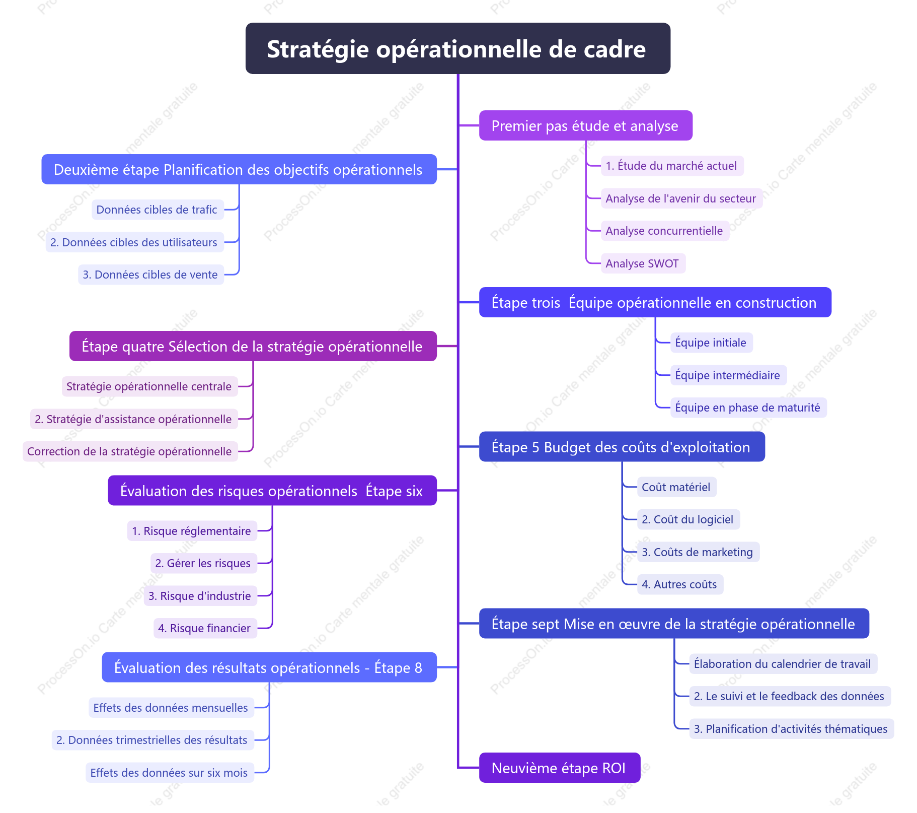 Stratégie opérationnelle de cadre