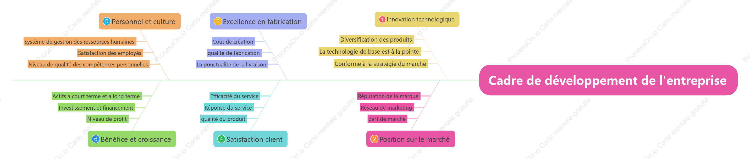 Cadre de développement de l entreprise