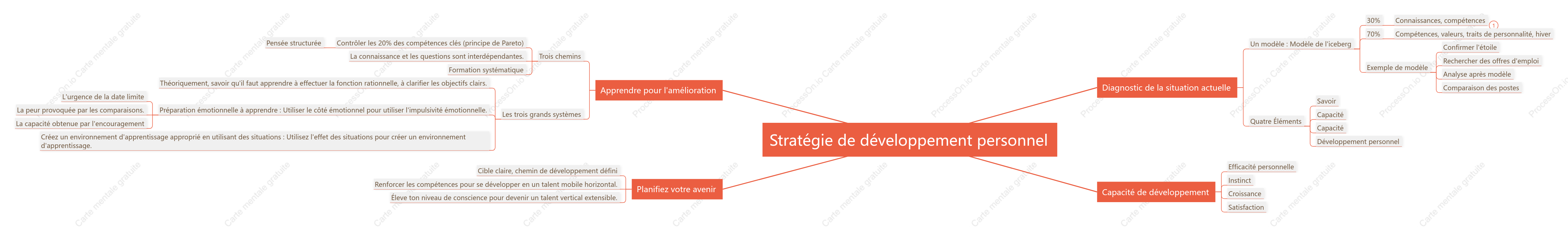 Stratégie de développement personnel