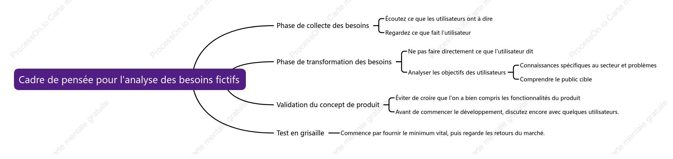 Cadre de pensée pour l analyse des besoins fictifs