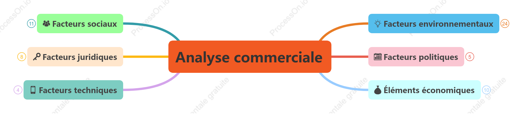 Analyse commercial e