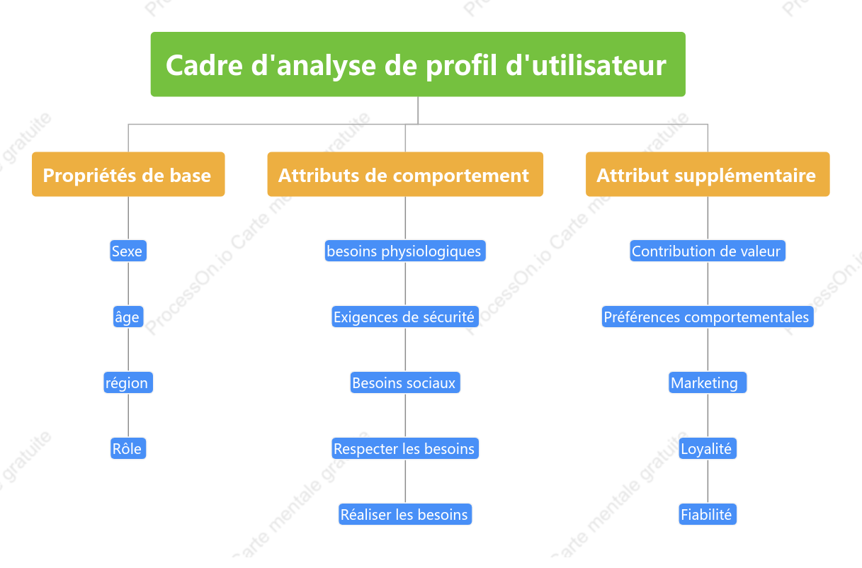 Cadre d analyse de profil d utilisateur