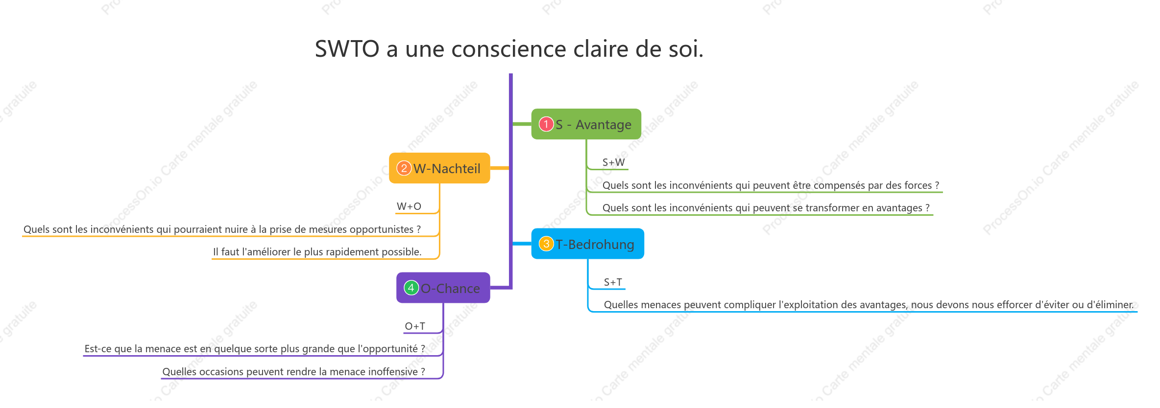 SWTO a une conscience clair e de soi.