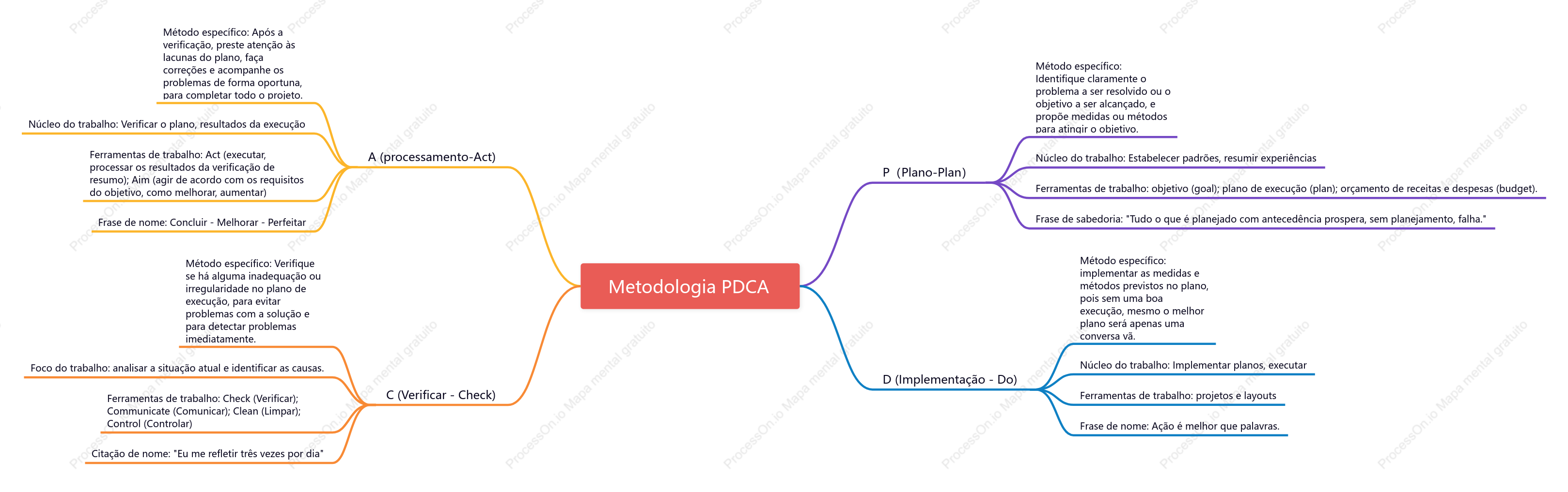 Metodologia PDCA