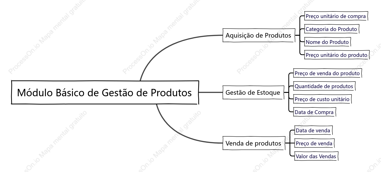 Módulo Básico de Gestão de Produtos