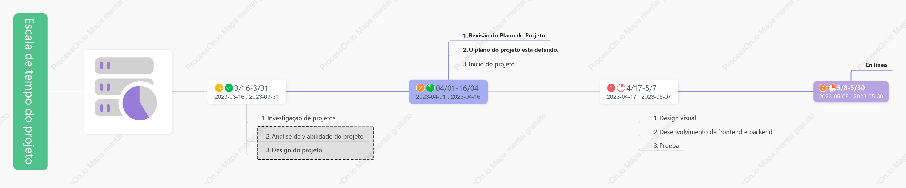 Escala de tempo do projeto