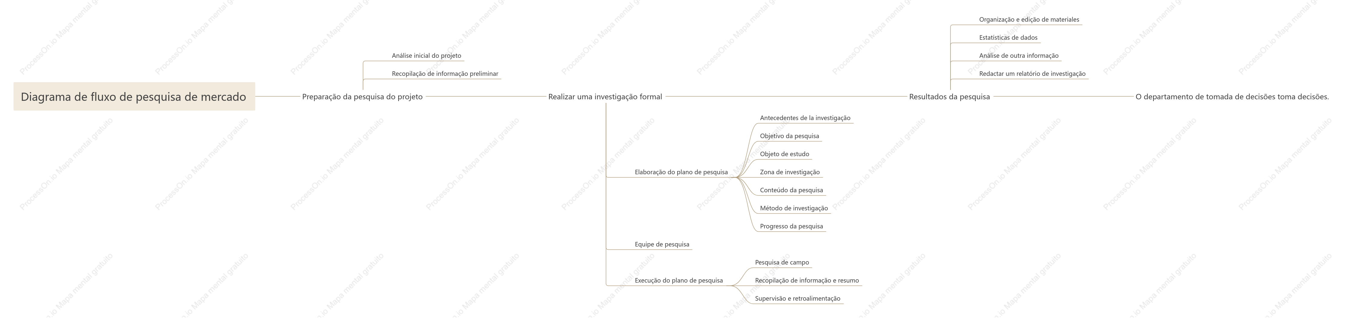 Diagrama de fluxo de pesquisa de mercado