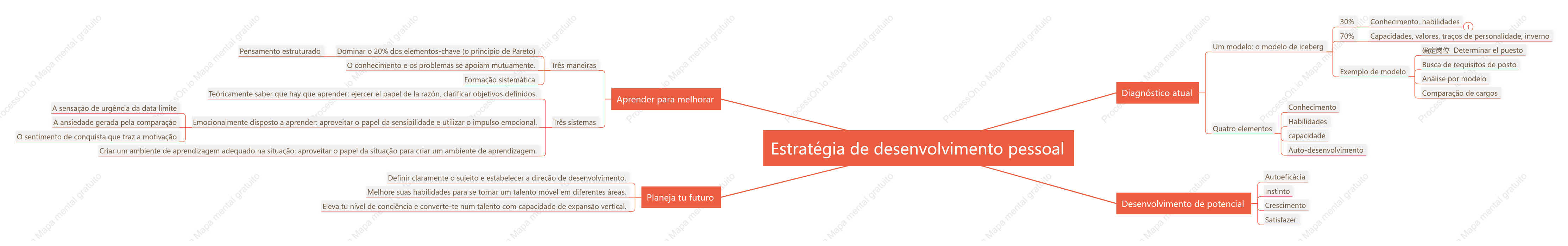 Estratégia de desenvolvimento pessoal