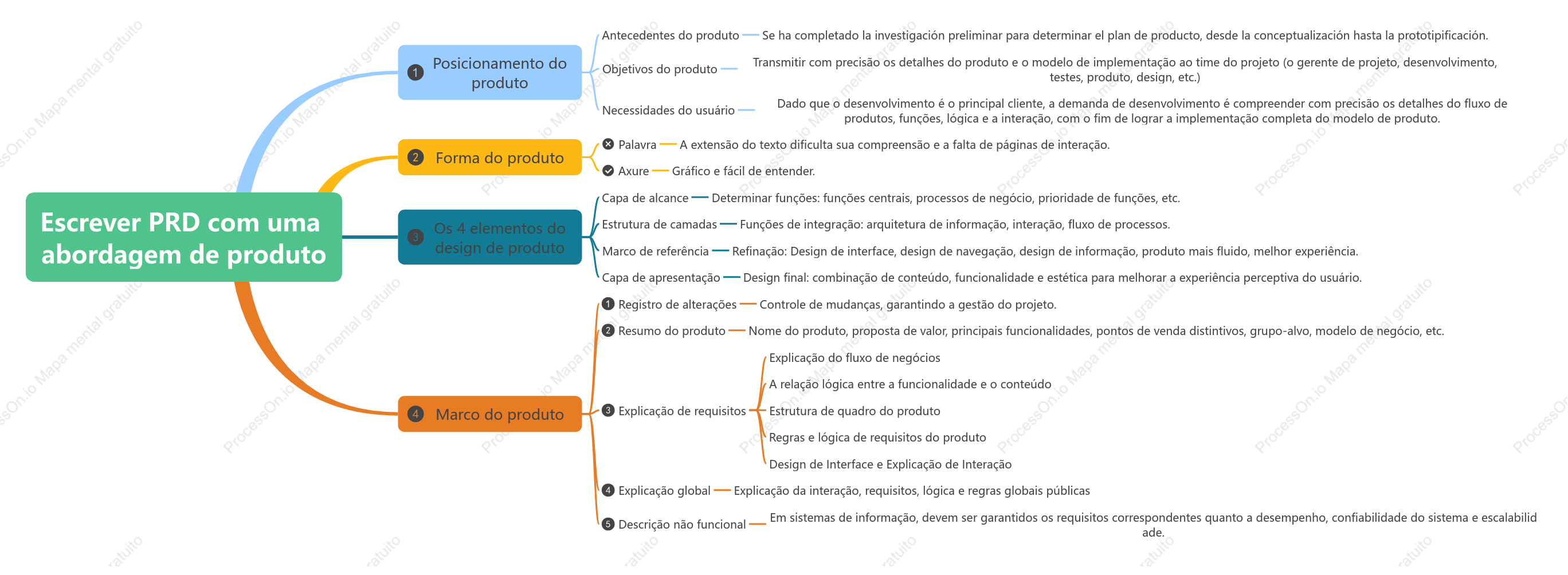 Escrever PRD com uma abordagem de produto