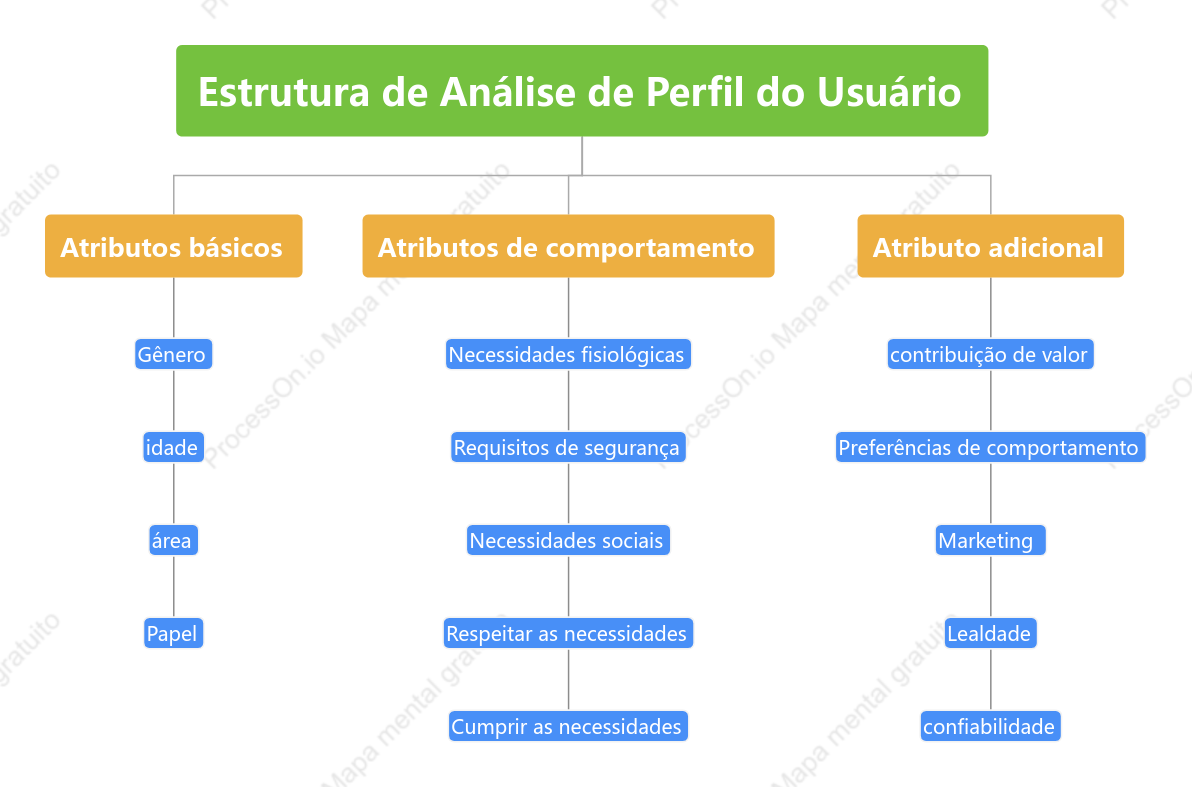 Estrutura de Análise de Perfil do Usuário