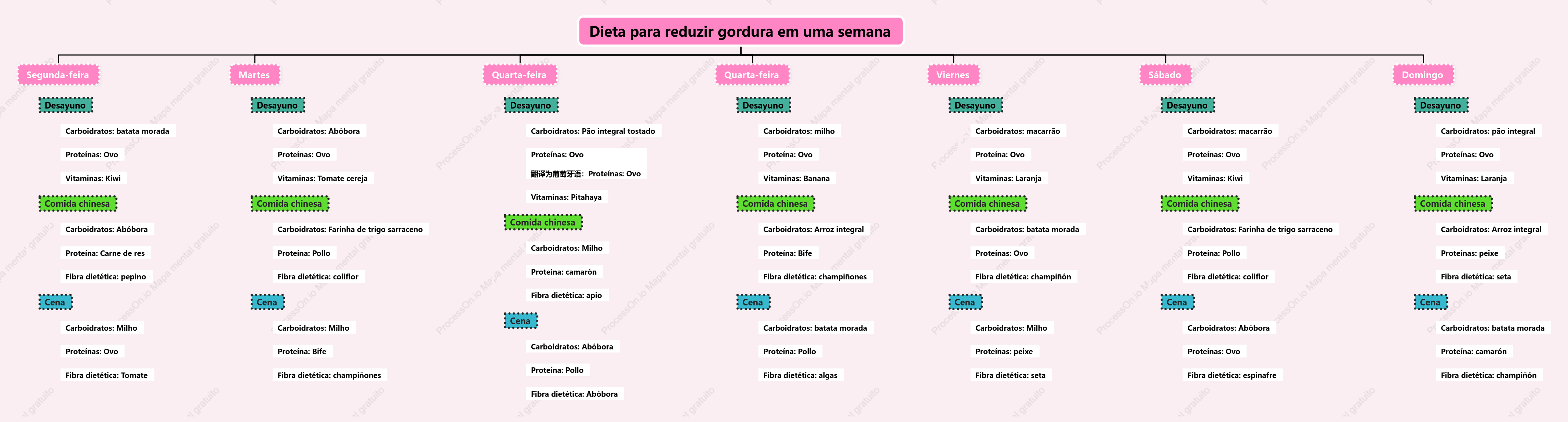 Dieta para reduzir gordura em uma semana