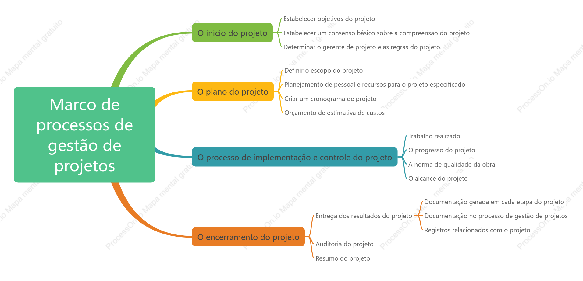 Marco de processos de gestão de projetos