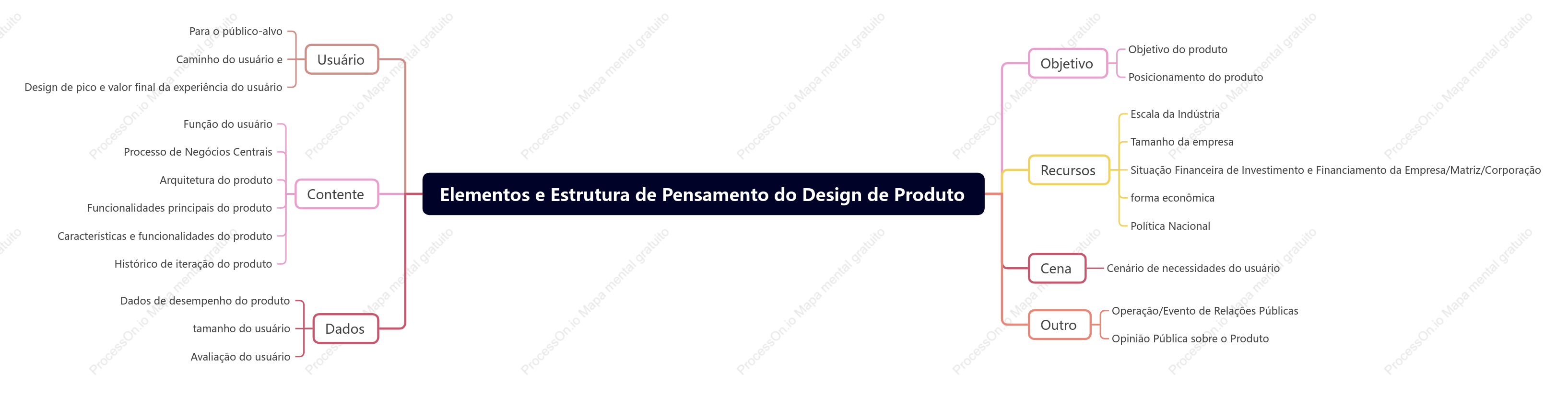 Elementos e Estrutura de Pensamento do Design de Produto
