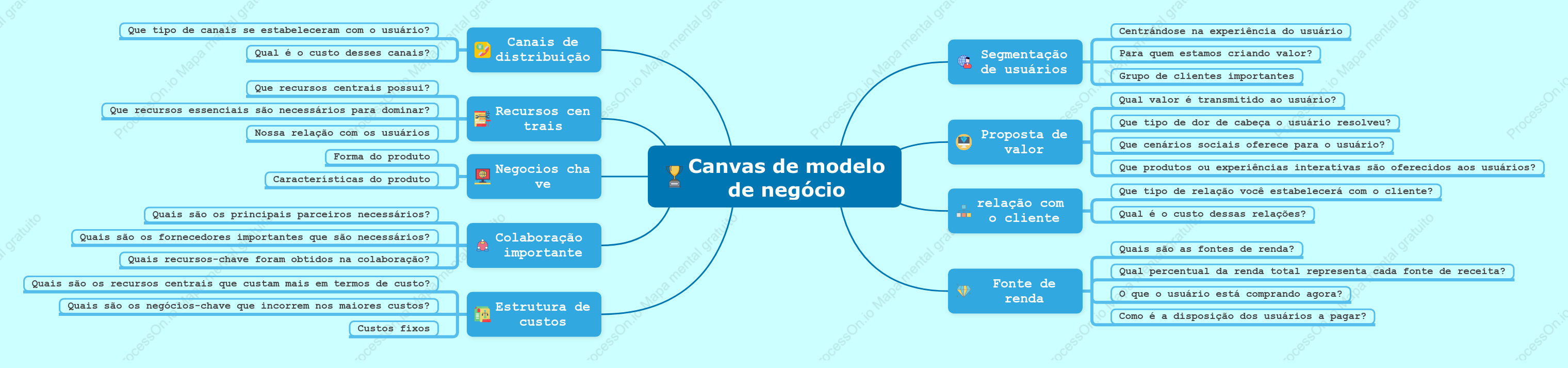 Canvas de modelo de negócio