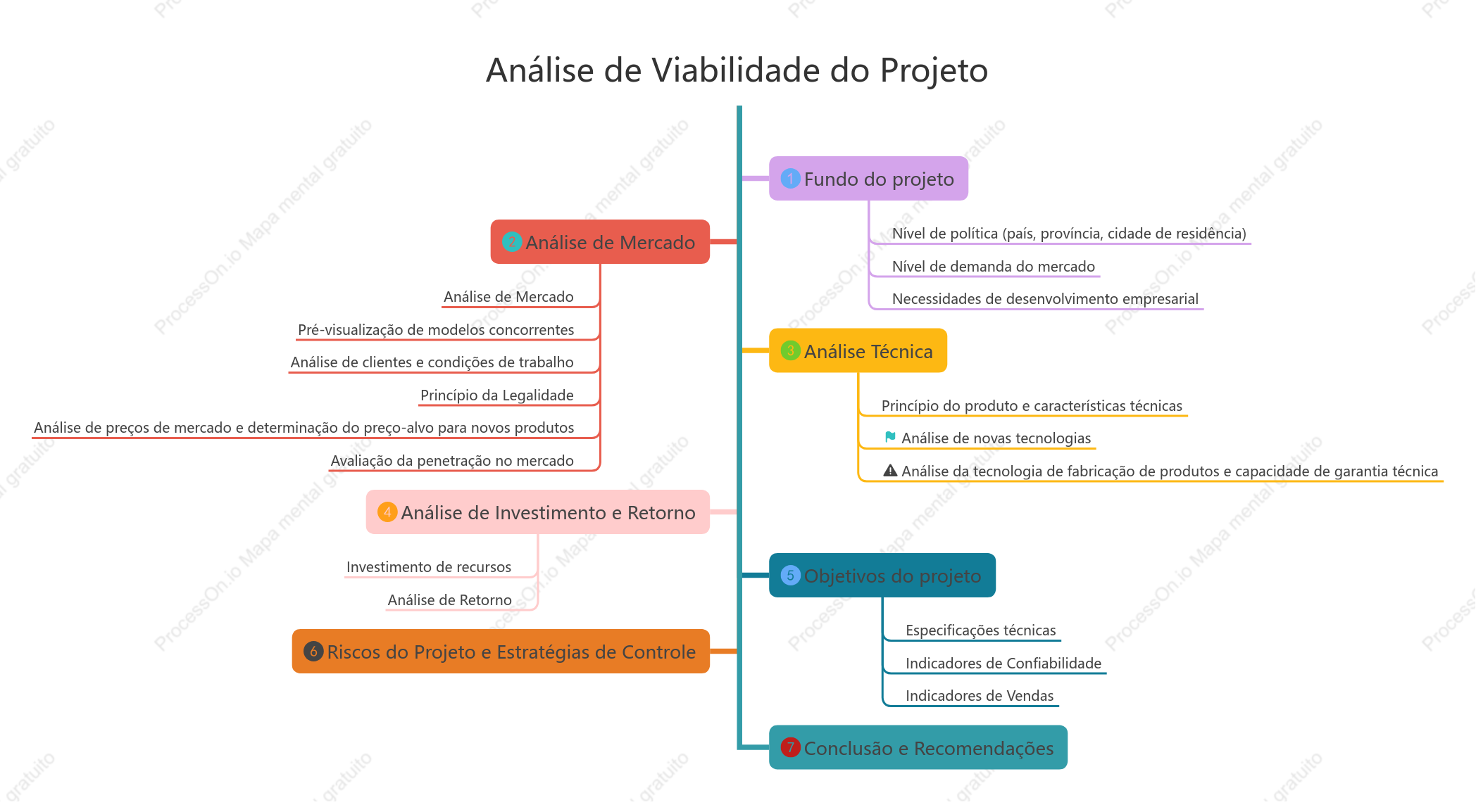 Análise de Viabilidade do Projeto