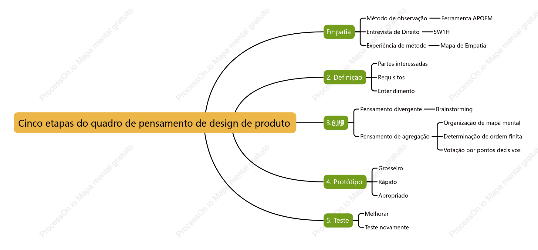 Cinco etapas do quadro de pensamento de design de produto