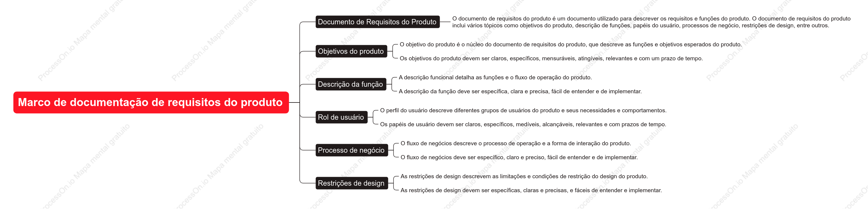 Marco de documentação de requisitos do produto