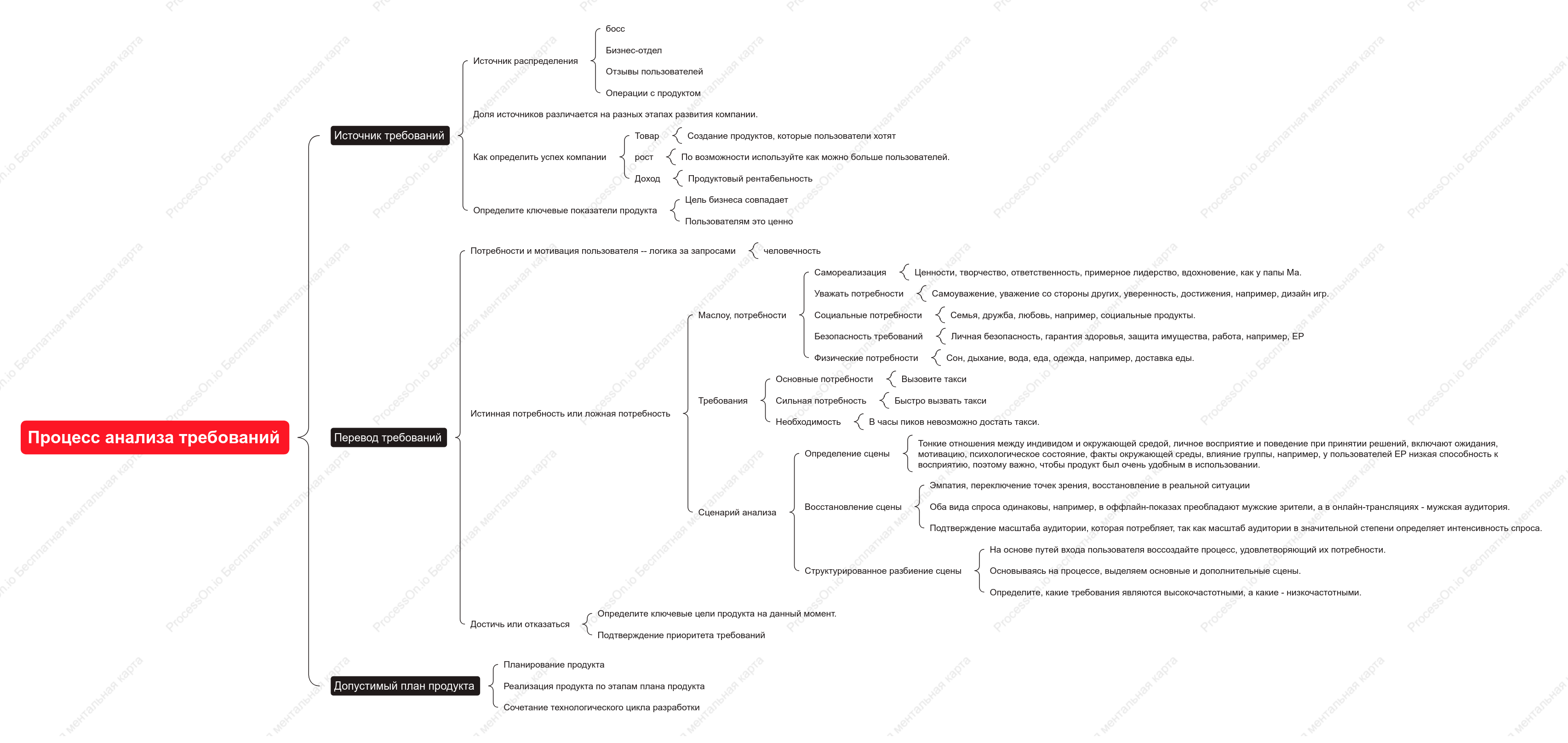Процесс анализа требований