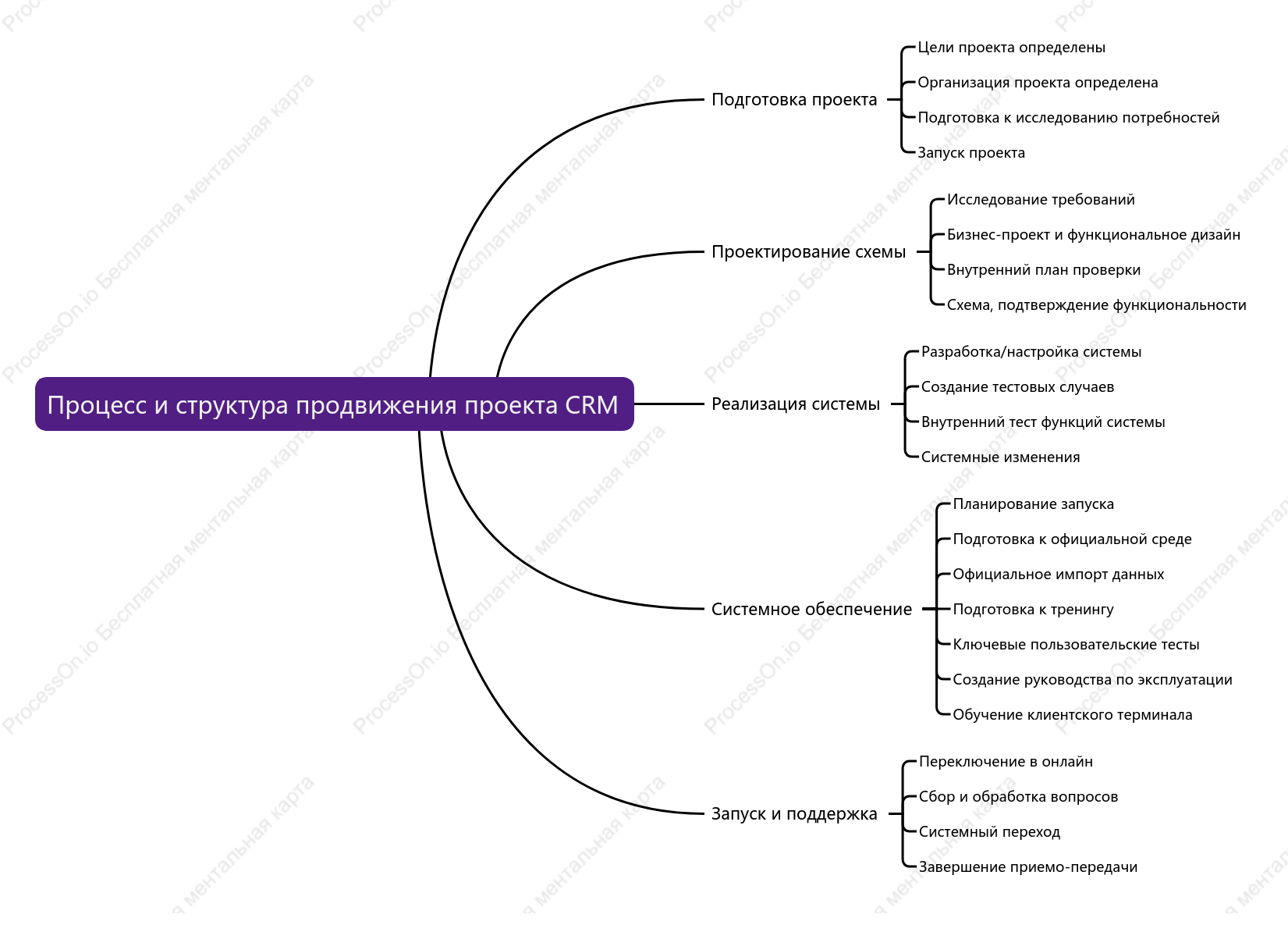 Процесс и структура продвижения проекта CRM